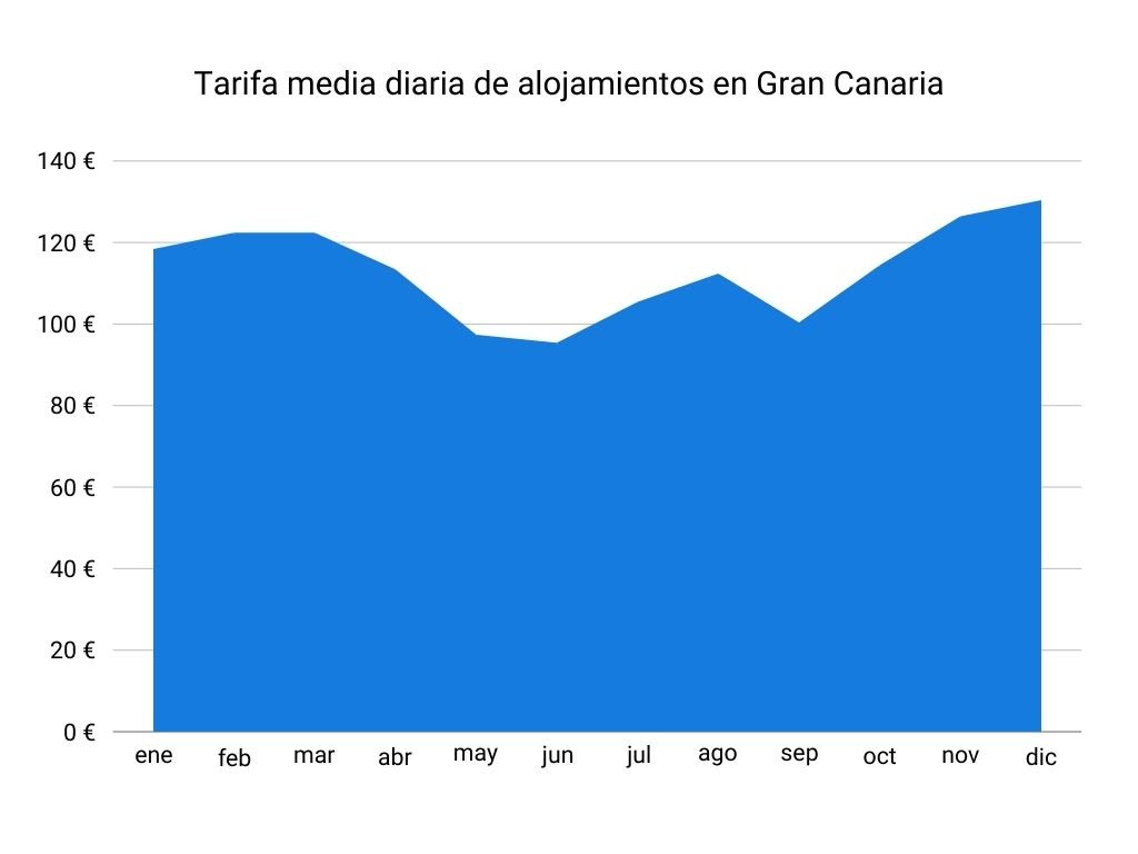 Tarifa media diaria de alojamientos en Gran Canaria durante el 2023