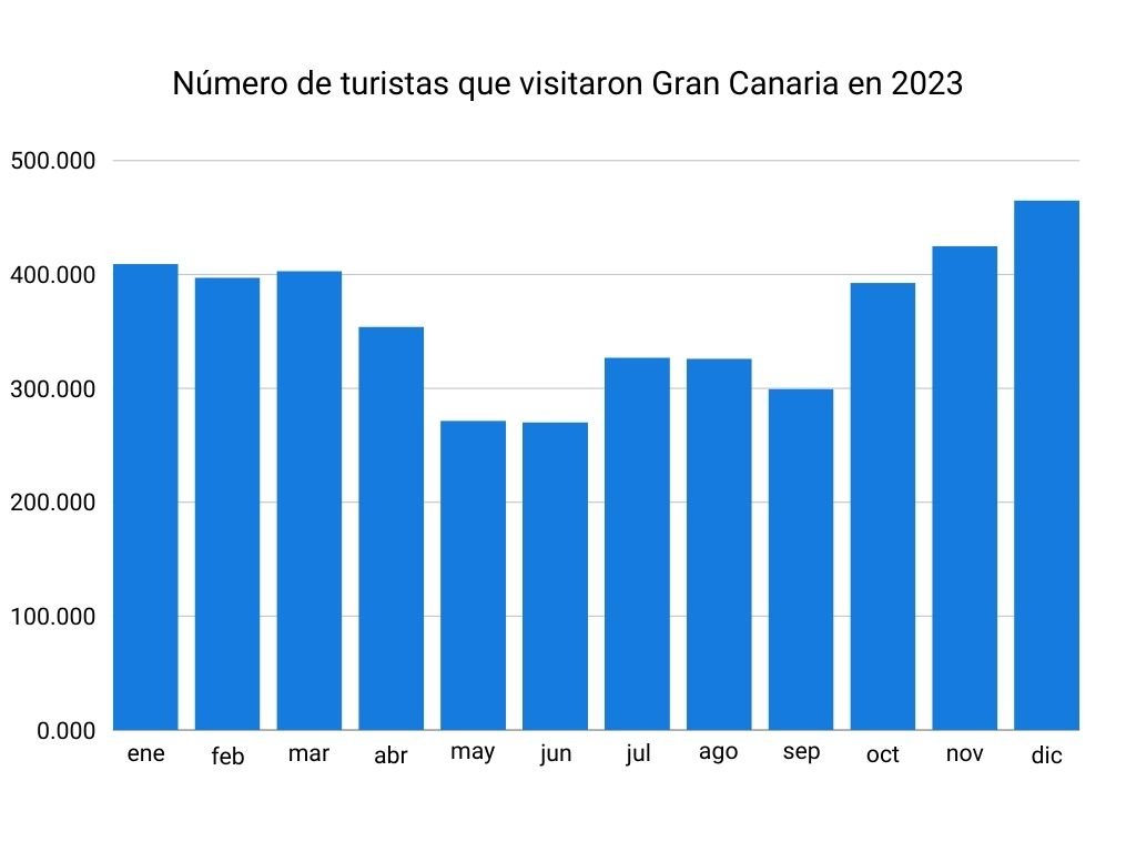 Número de turistas que visitaron Gran Canaria en 2023