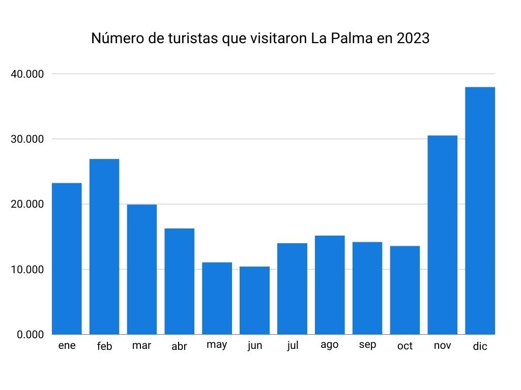 Número de turistas que visitaron La Palma en 2023