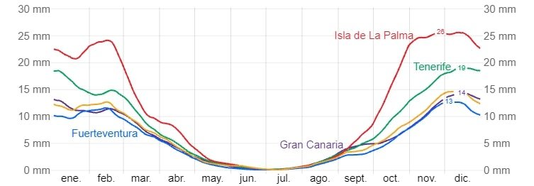 Probabilidad diaria de precipitación en Comunidad Autónoma de Canarias