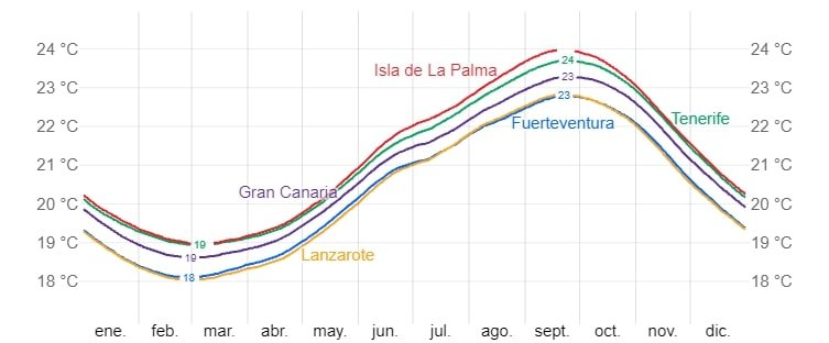 Temperatura promedio del agua en Comunidad Autónoma de Canarias