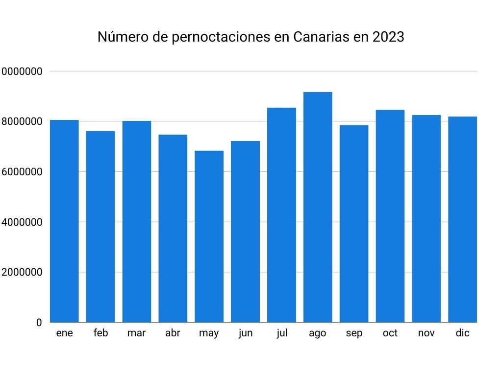 Número de pernoctaciones en las Islas Canarias en 2023