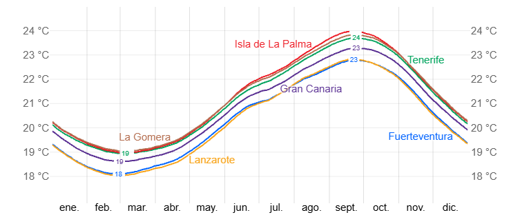 Gráfico comparativo de la temperatura promedio del agua en Canarias por isla